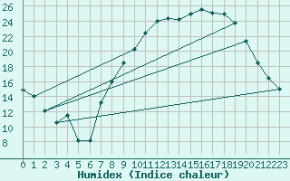 Courbe de l'humidex pour Christnach (Lu)