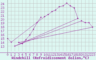 Courbe du refroidissement olien pour Saint Gallen