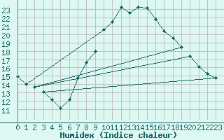 Courbe de l'humidex pour Zumarraga-Urzabaleta