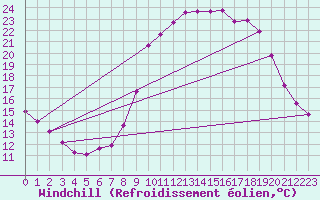 Courbe du refroidissement olien pour Hohrod (68)