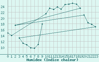 Courbe de l'humidex pour Formigures (66)