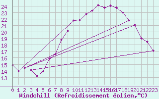 Courbe du refroidissement olien pour Neuchatel (Sw)