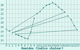 Courbe de l'humidex pour Valleraugue - Pont Neuf (30)