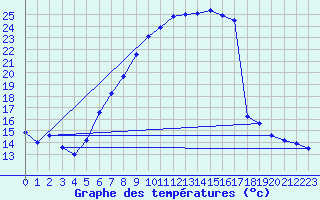 Courbe de tempratures pour Neuruppin