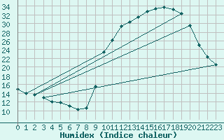 Courbe de l'humidex pour Cerisiers (89)