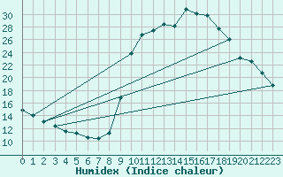 Courbe de l'humidex pour Lamballe (22)