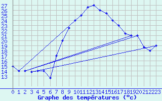 Courbe de tempratures pour Jendouba