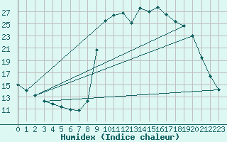 Courbe de l'humidex pour Cuxac-Cabards (11)