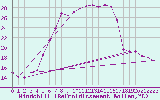Courbe du refroidissement olien pour Brasov