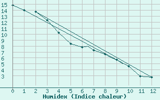 Courbe de l'humidex pour Dease Lake