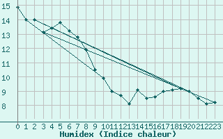 Courbe de l'humidex pour Ste (34)