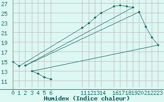 Courbe de l'humidex pour Buzenol (Be)