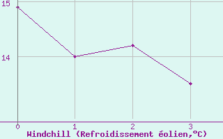 Courbe du refroidissement olien pour Lebergsfjellet