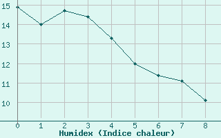 Courbe de l'humidex pour Saanichton Cfia