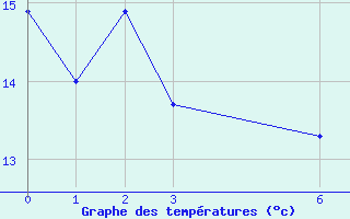 Courbe de tempratures pour Alto Paraiso De Goias,