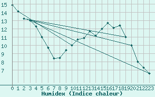 Courbe de l'humidex pour Charleroi (Be)