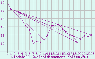 Courbe du refroidissement olien pour Koksijde (Be)