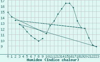 Courbe de l'humidex pour Beernem (Be)