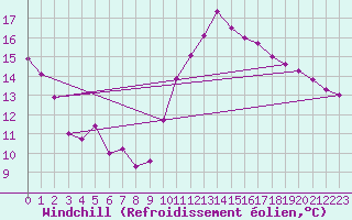 Courbe du refroidissement olien pour Brion (38)