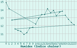 Courbe de l'humidex pour Bruxelles (Be)