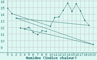 Courbe de l'humidex pour Straubing