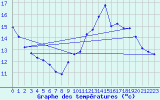 Courbe de tempratures pour Ile de Groix (56)