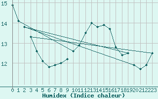 Courbe de l'humidex pour Bourg-Saint-Andol (07)