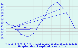 Courbe de tempratures pour Gignac (34)