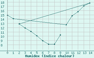 Courbe de l'humidex pour Le Perreux-sur-Marne (94)