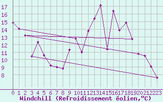Courbe du refroidissement olien pour Chambry / Aix-Les-Bains (73)