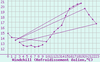 Courbe du refroidissement olien pour Croisette (62)