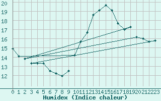 Courbe de l'humidex pour Lisbonne (Po)