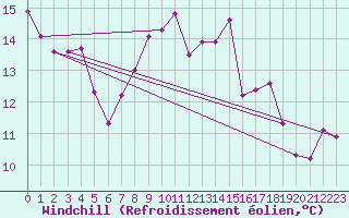 Courbe du refroidissement olien pour Koszalin