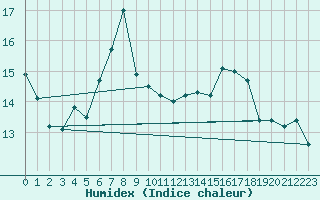 Courbe de l'humidex pour Sion (Sw)