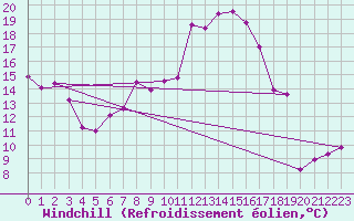 Courbe du refroidissement olien pour Grenoble/St-Etienne-St-Geoirs (38)