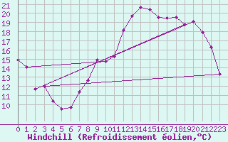 Courbe du refroidissement olien pour Chivres (Be)