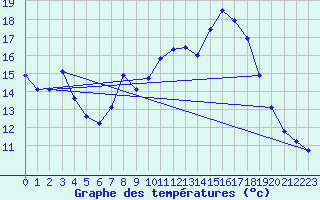 Courbe de tempratures pour Coulans (25)