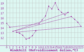 Courbe du refroidissement olien pour La Baeza (Esp)