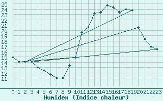 Courbe de l'humidex pour Albi (81)