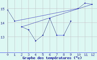 Courbe de tempratures pour Sandberg