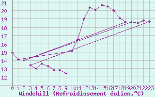 Courbe du refroidissement olien pour Pointe de Socoa (64)