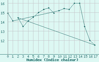 Courbe de l'humidex pour Kemi I