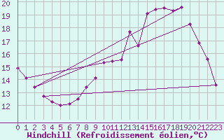 Courbe du refroidissement olien pour Saffr (44)