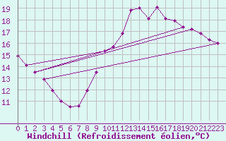 Courbe du refroidissement olien pour Nostang (56)