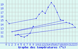 Courbe de tempratures pour Als (30)