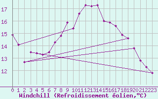Courbe du refroidissement olien pour Klodzko