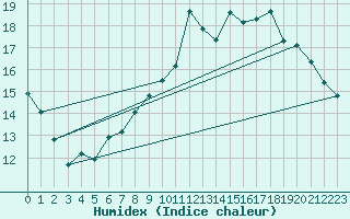 Courbe de l'humidex pour Weinbiet