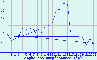 Courbe de tempratures pour Angoulme - Brie Champniers (16)