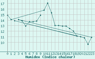 Courbe de l'humidex pour Haegen (67)