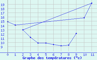 Courbe de tempratures pour Saint-Bonnet-de-Bellac (87)